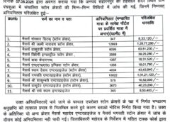 भंडारण और सरकारी पोर्टल के आंकड़ों में 44,282 घनमीटर का भारी अंतर, सभी 11 क्रेशरों की अनुज्ञप्तियां निलंबित