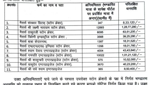 भंडारण और सरकारी पोर्टल के आंकड़ों में 44,282 घनमीटर का भारी अंतर, सभी 11 क्रेशरों की अनुज्ञप्तियां निलंबित